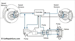 Diagram showing how an ABS system works