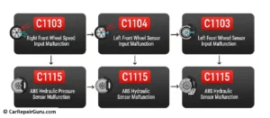 Chart displaying common ABS trouble codes like C0035 for wheel speed sensor faults and C0110 for pump motor circuits